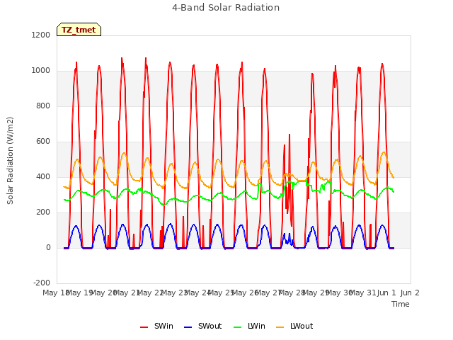 plot of 4-Band Solar Radiation