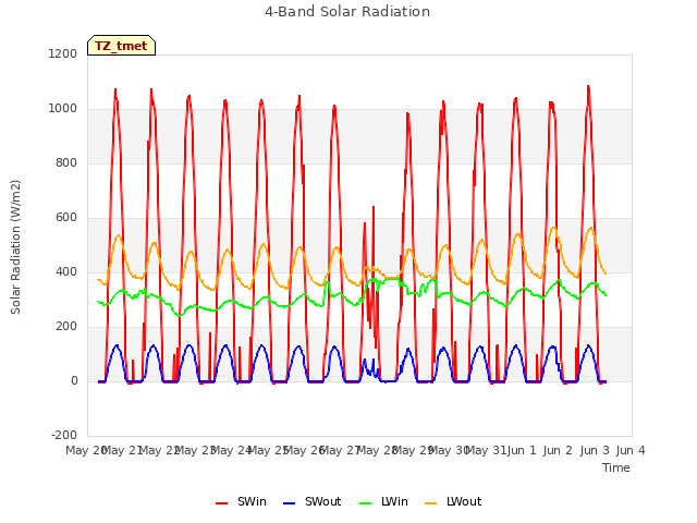 plot of 4-Band Solar Radiation