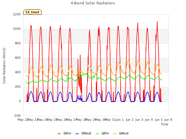 plot of 4-Band Solar Radiation