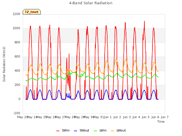 plot of 4-Band Solar Radiation