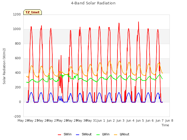 plot of 4-Band Solar Radiation