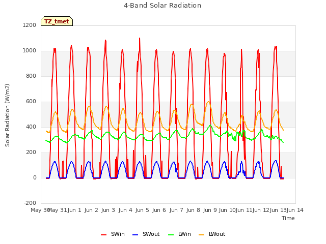 plot of 4-Band Solar Radiation