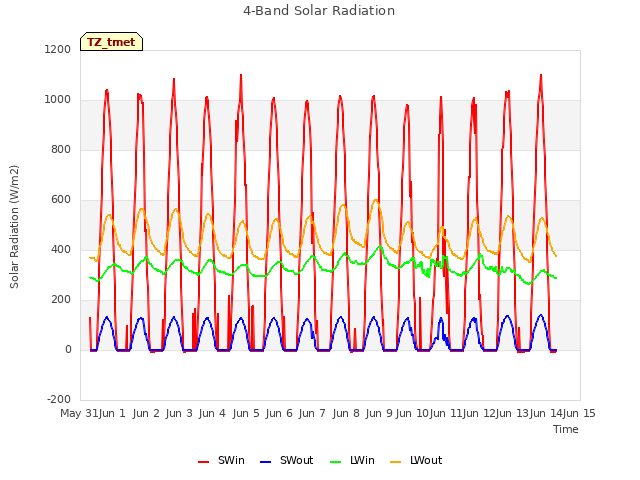 plot of 4-Band Solar Radiation