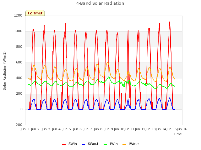 plot of 4-Band Solar Radiation