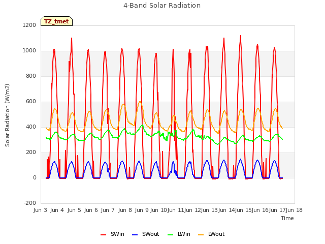 plot of 4-Band Solar Radiation