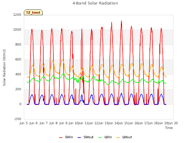 plot of 4-Band Solar Radiation