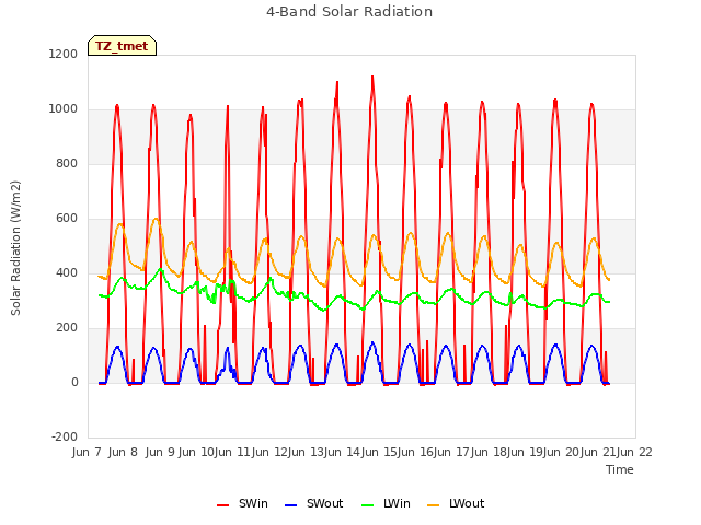 plot of 4-Band Solar Radiation