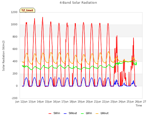 plot of 4-Band Solar Radiation