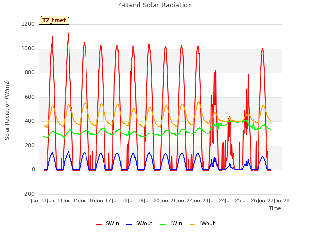 plot of 4-Band Solar Radiation