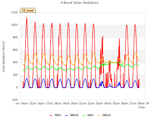 plot of 4-Band Solar Radiation