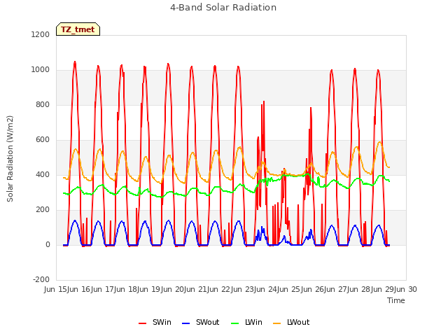 plot of 4-Band Solar Radiation