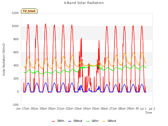 plot of 4-Band Solar Radiation