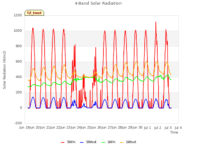 plot of 4-Band Solar Radiation