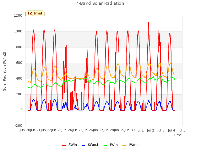 plot of 4-Band Solar Radiation