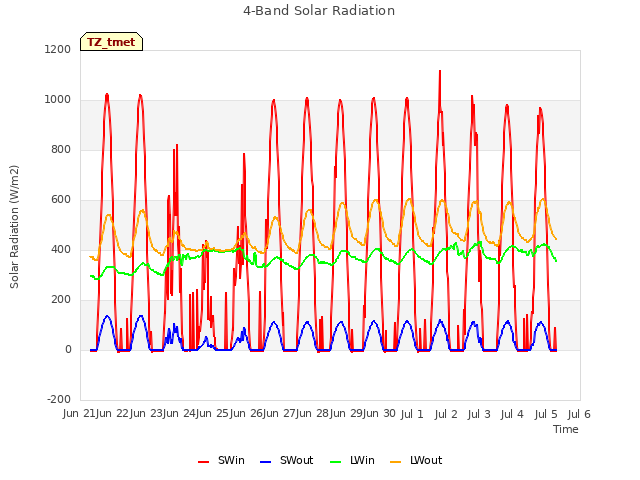 plot of 4-Band Solar Radiation