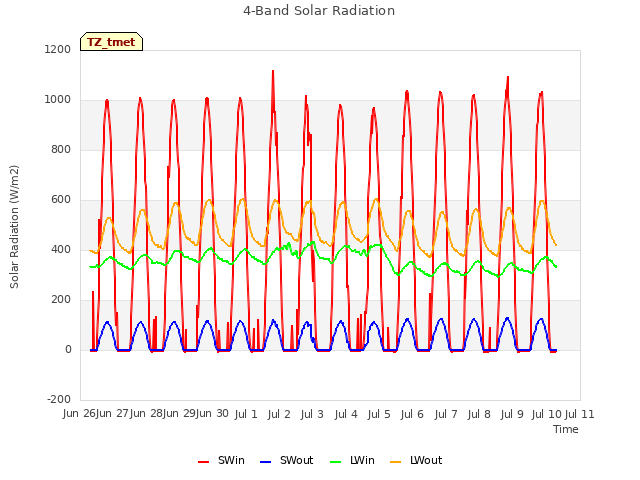 plot of 4-Band Solar Radiation