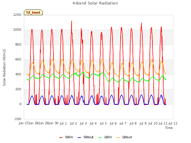 plot of 4-Band Solar Radiation