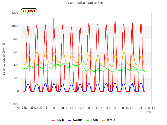 plot of 4-Band Solar Radiation