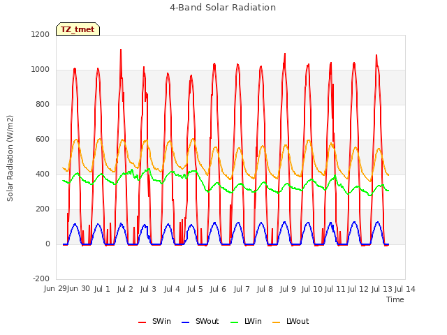 plot of 4-Band Solar Radiation