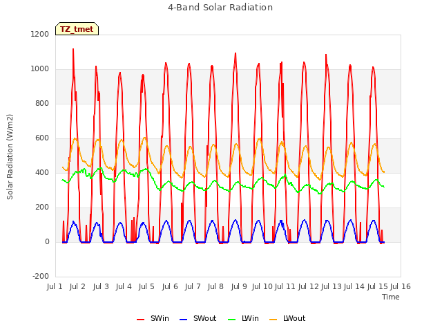 plot of 4-Band Solar Radiation