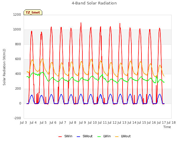 plot of 4-Band Solar Radiation