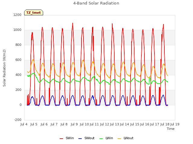 plot of 4-Band Solar Radiation