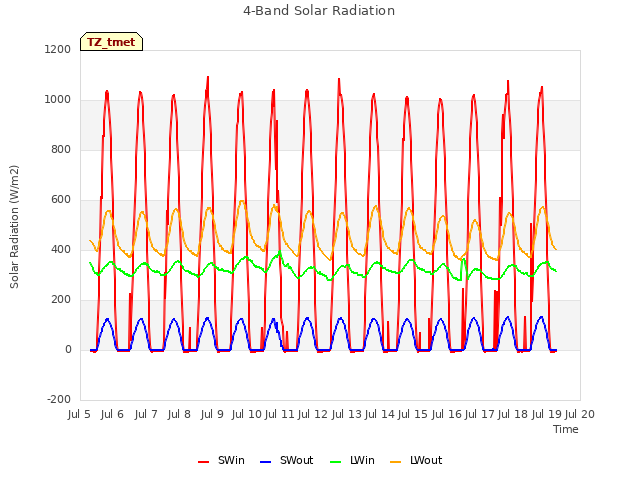 plot of 4-Band Solar Radiation