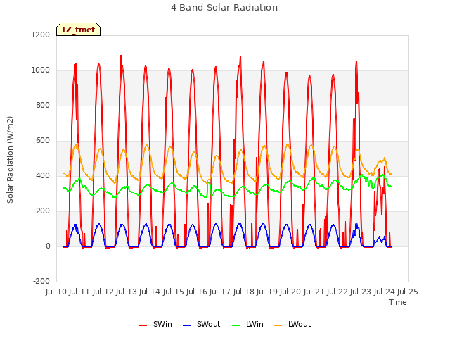 plot of 4-Band Solar Radiation