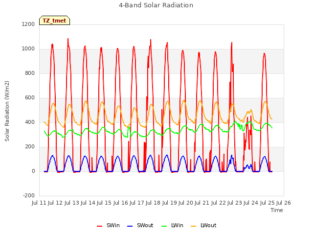 plot of 4-Band Solar Radiation