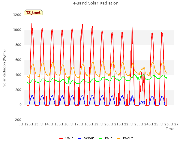 plot of 4-Band Solar Radiation