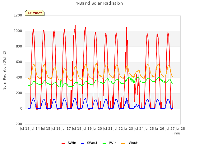 plot of 4-Band Solar Radiation