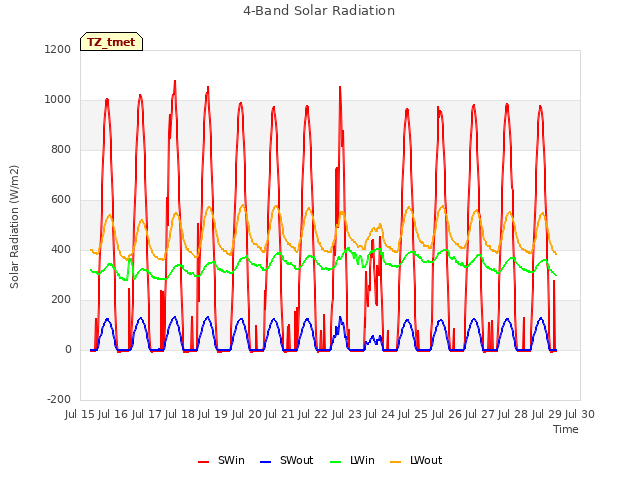 plot of 4-Band Solar Radiation