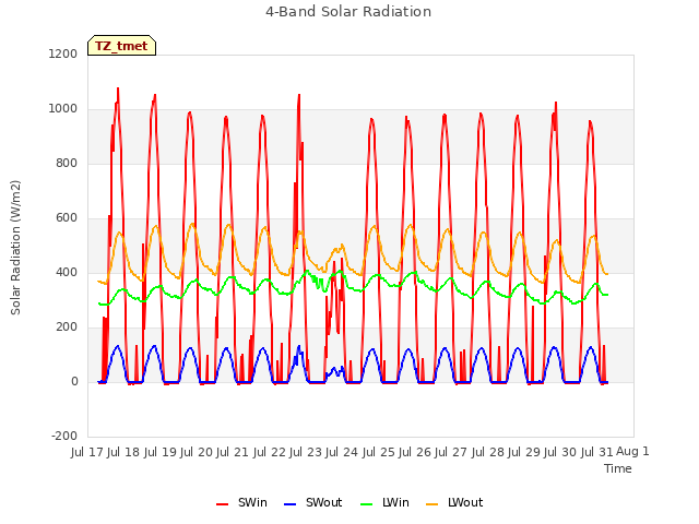 plot of 4-Band Solar Radiation