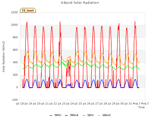 plot of 4-Band Solar Radiation