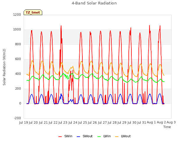 plot of 4-Band Solar Radiation