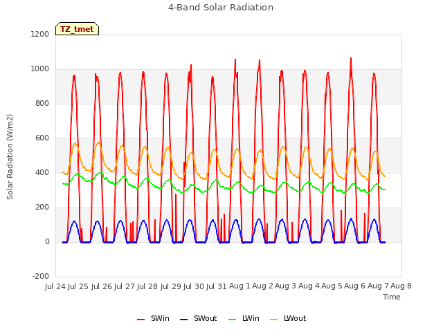 plot of 4-Band Solar Radiation
