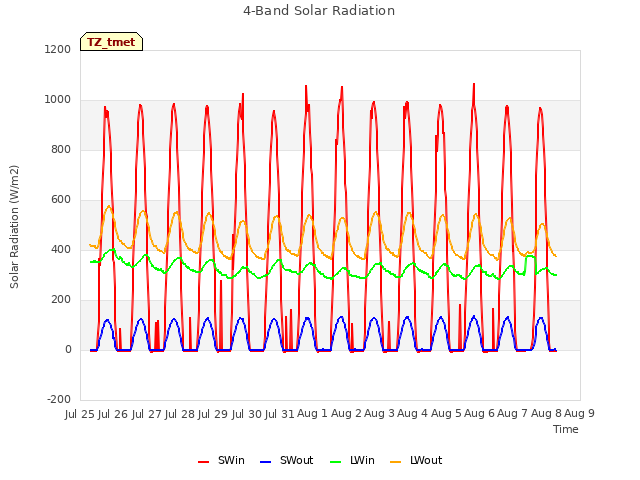 plot of 4-Band Solar Radiation