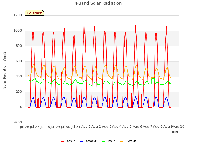 plot of 4-Band Solar Radiation