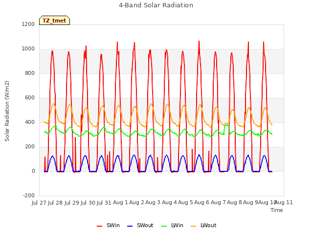 plot of 4-Band Solar Radiation