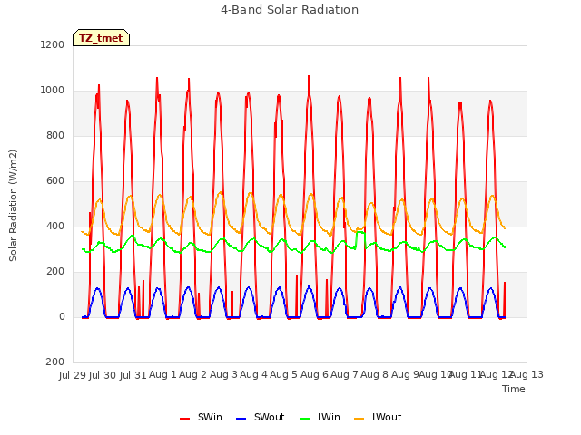 plot of 4-Band Solar Radiation