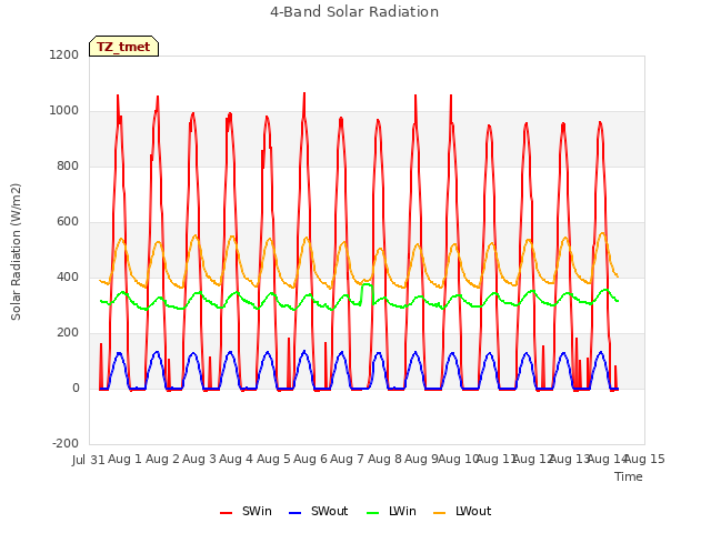 plot of 4-Band Solar Radiation