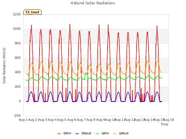 plot of 4-Band Solar Radiation