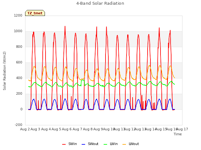 plot of 4-Band Solar Radiation