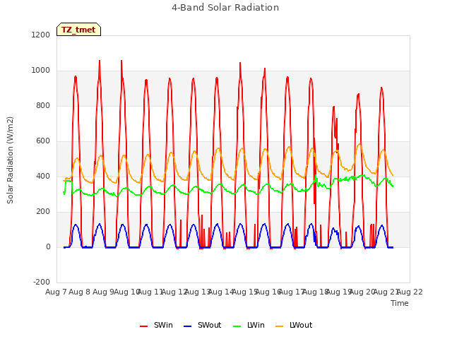 plot of 4-Band Solar Radiation