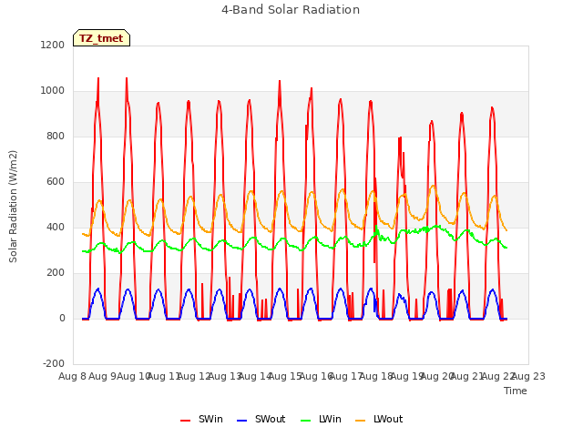 plot of 4-Band Solar Radiation