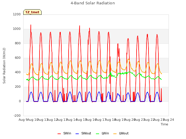 plot of 4-Band Solar Radiation