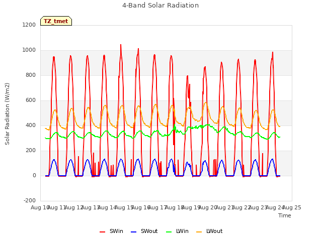 plot of 4-Band Solar Radiation