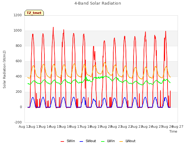 plot of 4-Band Solar Radiation