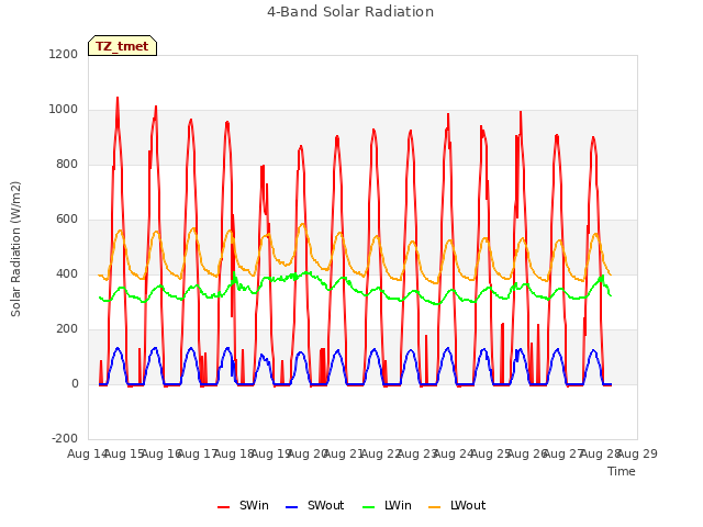 plot of 4-Band Solar Radiation