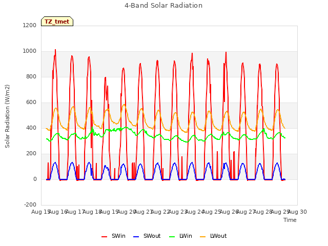 plot of 4-Band Solar Radiation